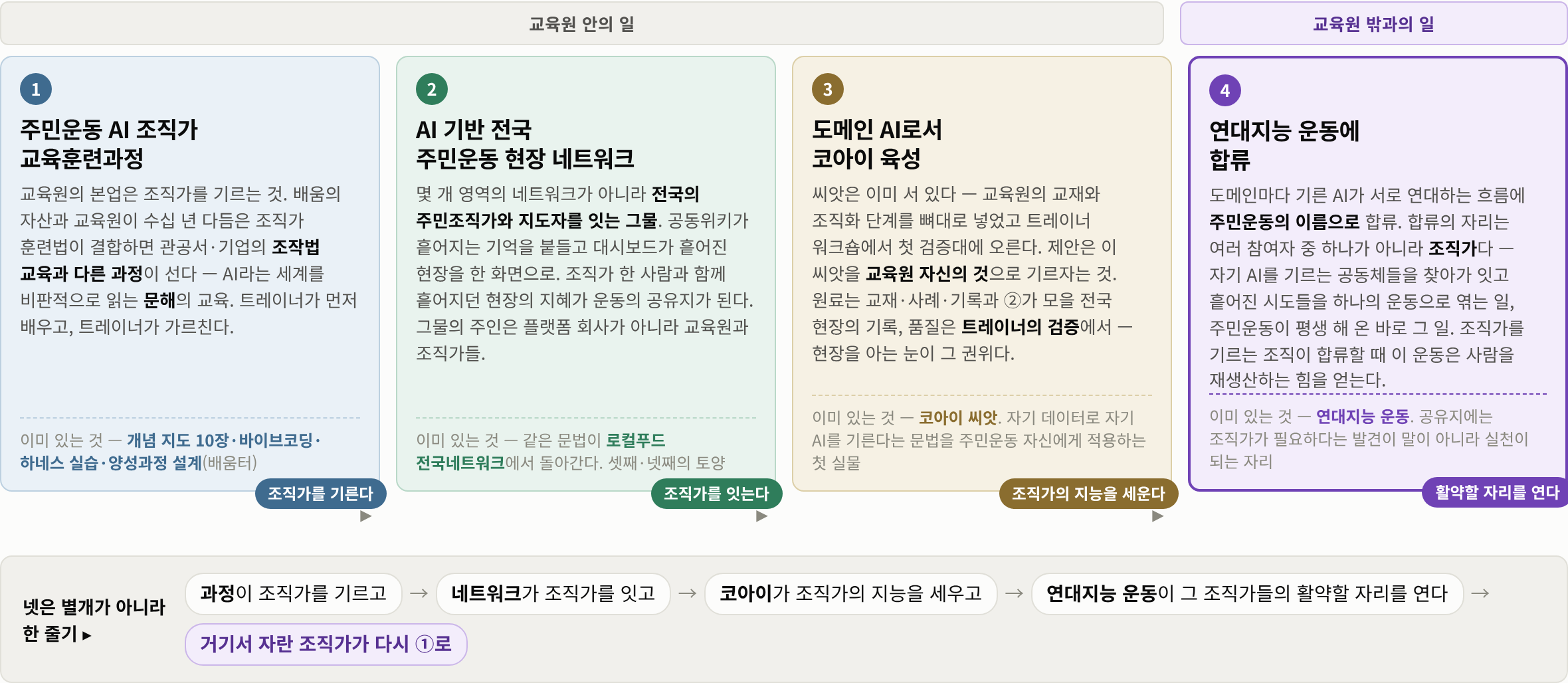 한국주민운동교육원에 던지는 네 제안 — 넷은 한 줄기다