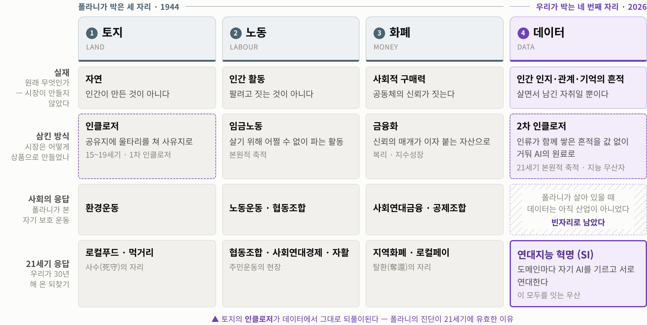 폴라니의 네 허구상품 — 토지·노동·화폐, 그리고 데이터